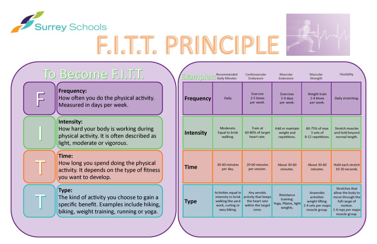 F.I.T.T Principal Break Down